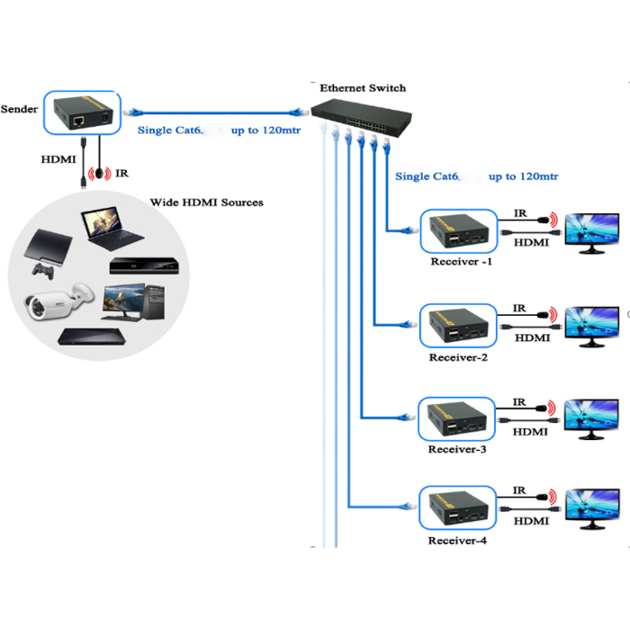 Giải pháp chuyển đổi tín hiệu HDMI Video